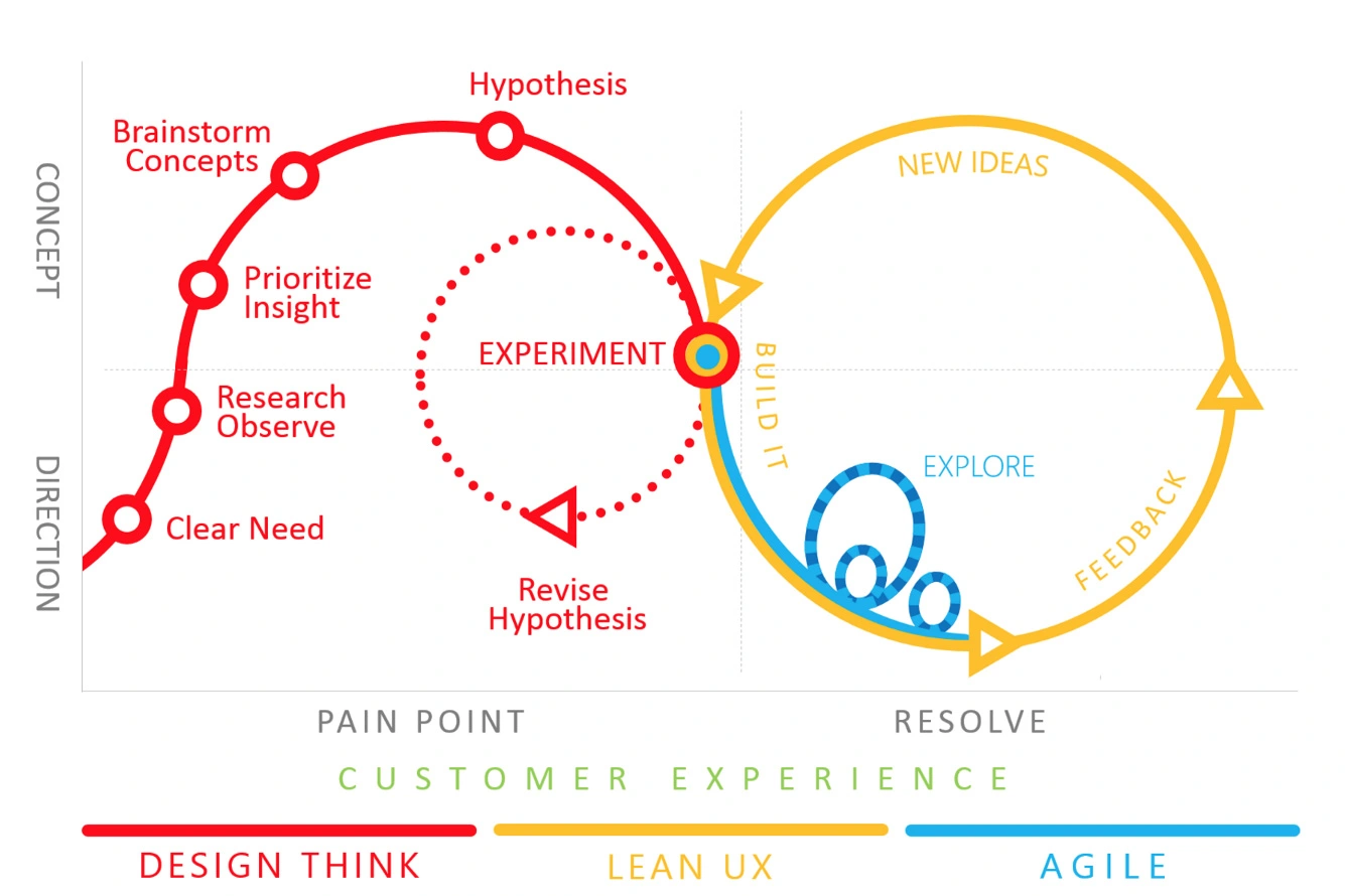 The lean UX process showing design thinking, Lean UX and Agile